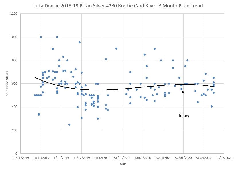 Luka Doncic Rookie Card Price Trend - Silver Prizm